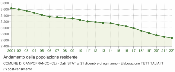 Andamento popolazione Comune di Campofranco (CL)