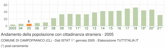 Grafico andamento popolazione stranieri Comune di Campofranco (CL)