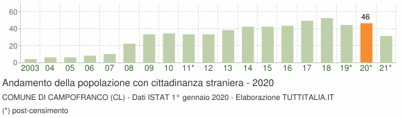 Grafico andamento popolazione stranieri Comune di Campofranco (CL)