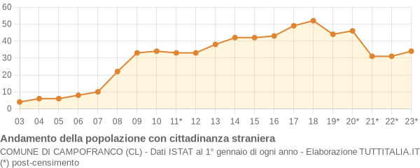 Andamento popolazione stranieri Comune di Campofranco (CL)