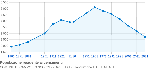 Grafico andamento storico popolazione Comune di Campofranco (CL)