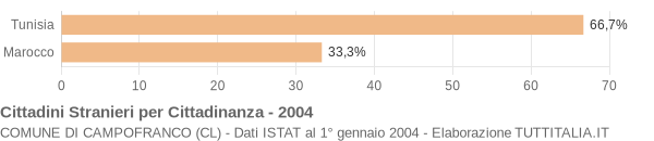 Grafico cittadinanza stranieri - Campofranco 2004