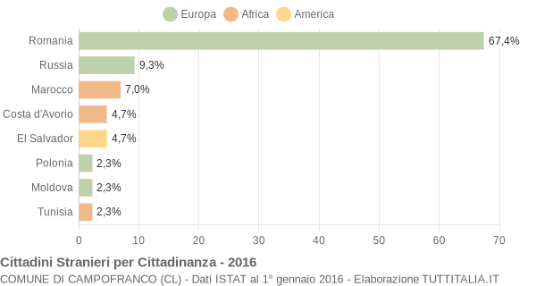 Grafico cittadinanza stranieri - Campofranco 2016