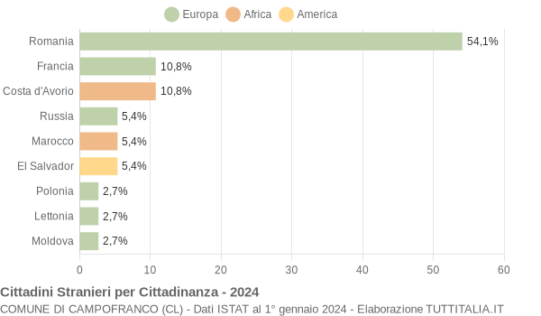 Grafico cittadinanza stranieri - Campofranco 2024