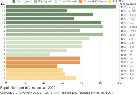 Grafico Popolazione in età scolastica - Campofranco 2002