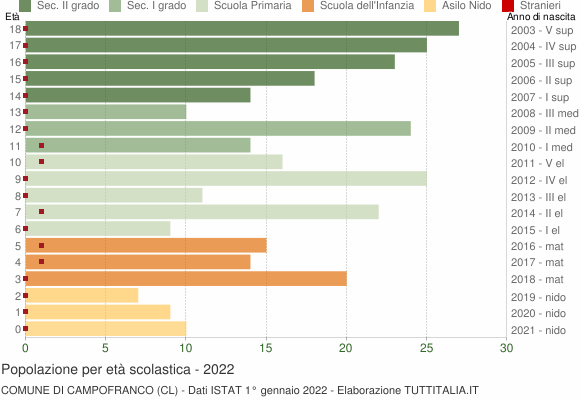 Grafico Popolazione in età scolastica - Campofranco 2022