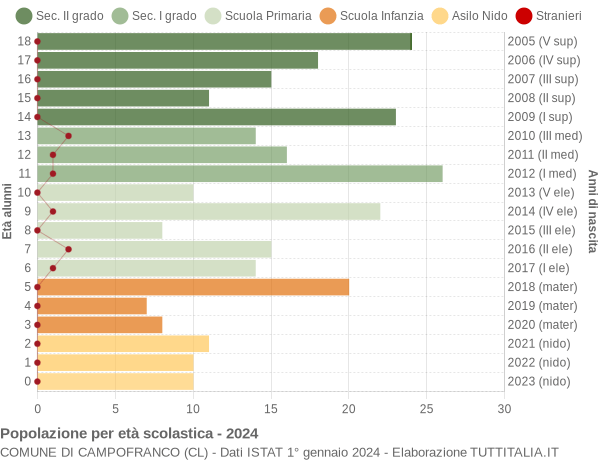 Grafico Popolazione in età scolastica - Campofranco 2024