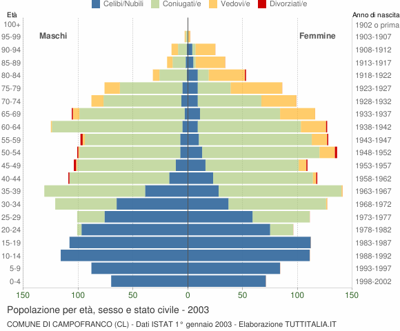 Grafico Popolazione per età, sesso e stato civile Comune di Campofranco (CL)