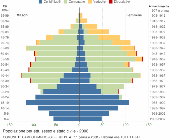Grafico Popolazione per età, sesso e stato civile Comune di Campofranco (CL)