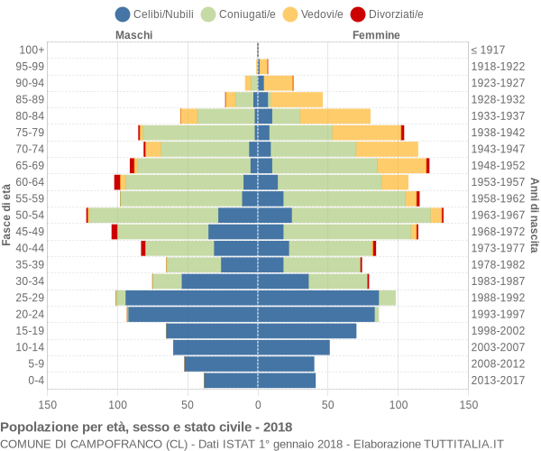 Grafico Popolazione per età, sesso e stato civile Comune di Campofranco (CL)