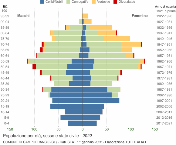 Grafico Popolazione per età, sesso e stato civile Comune di Campofranco (CL)