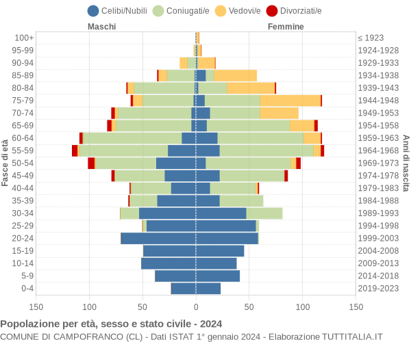 Grafico Popolazione per età, sesso e stato civile Comune di Campofranco (CL)