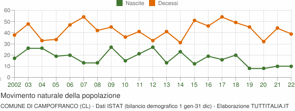 Grafico movimento naturale della popolazione Comune di Campofranco (CL)