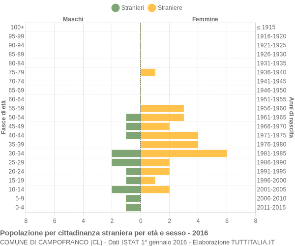 Grafico cittadini stranieri - Campofranco 2016