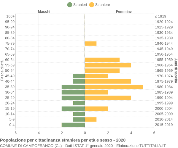 Grafico cittadini stranieri - Campofranco 2020