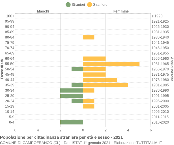 Grafico cittadini stranieri - Campofranco 2021