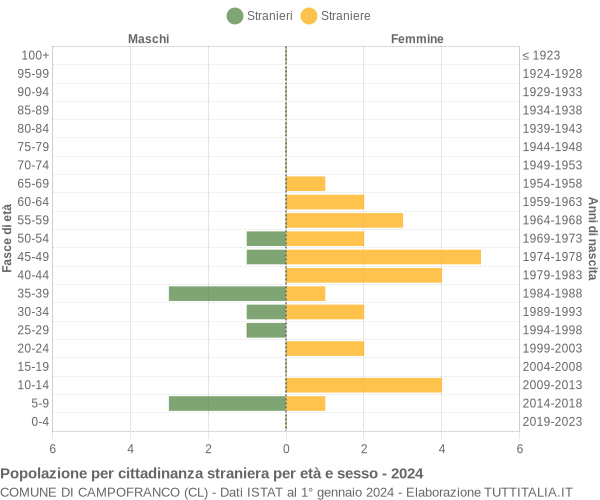 Grafico cittadini stranieri - Campofranco 2024