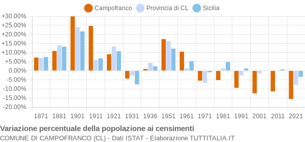 Grafico variazione percentuale della popolazione Comune di Campofranco (CL)