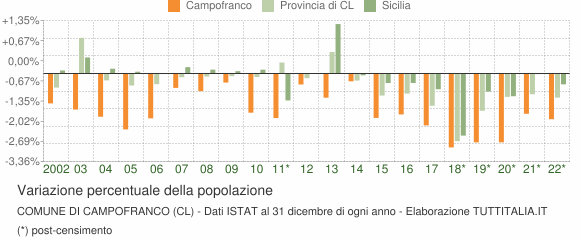 Variazione percentuale della popolazione Comune di Campofranco (CL)