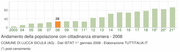 Grafico andamento popolazione stranieri Comune di Lucca Sicula (AG)