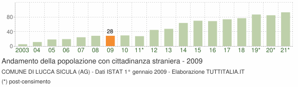Grafico andamento popolazione stranieri Comune di Lucca Sicula (AG)