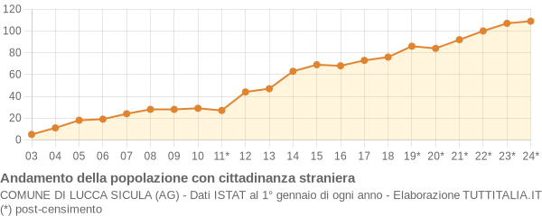 Andamento popolazione stranieri Comune di Lucca Sicula (AG)