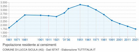 Grafico andamento storico popolazione Comune di Lucca Sicula (AG)