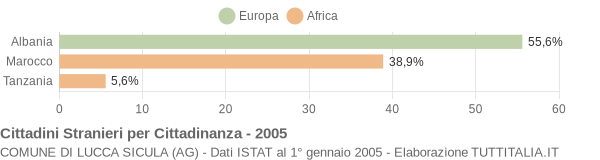 Grafico cittadinanza stranieri - Lucca Sicula 2005