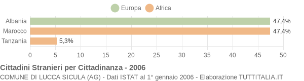 Grafico cittadinanza stranieri - Lucca Sicula 2006