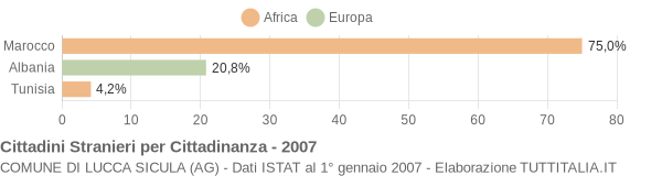 Grafico cittadinanza stranieri - Lucca Sicula 2007