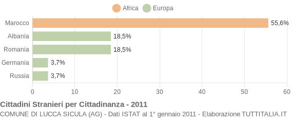 Grafico cittadinanza stranieri - Lucca Sicula 2011