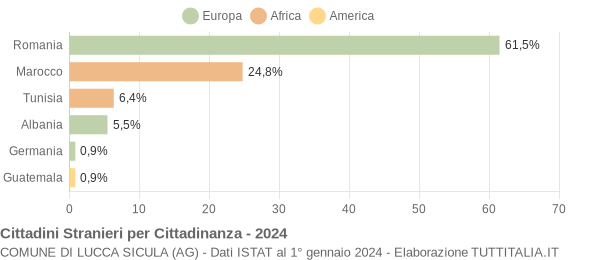 Grafico cittadinanza stranieri - Lucca Sicula 2024