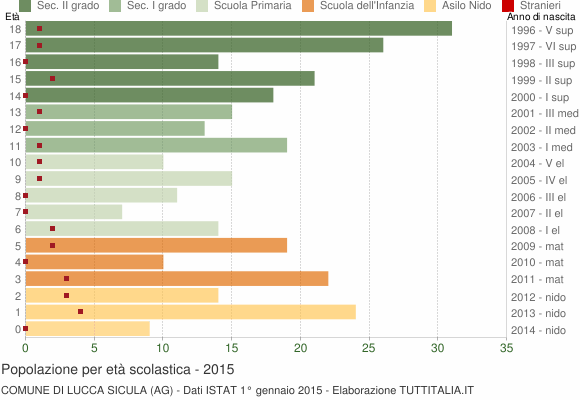 Grafico Popolazione in età scolastica - Lucca Sicula 2015