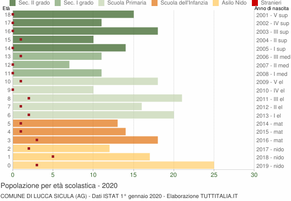 Grafico Popolazione in età scolastica - Lucca Sicula 2020