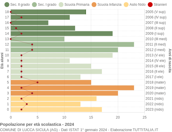 Grafico Popolazione in età scolastica - Lucca Sicula 2024