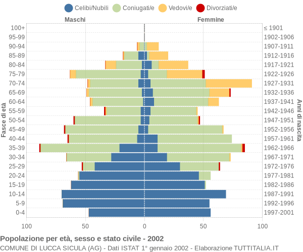 Grafico Popolazione per età, sesso e stato civile Comune di Lucca Sicula (AG)