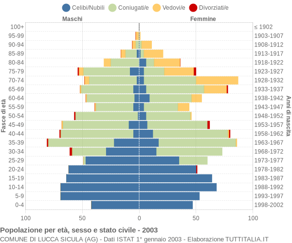 Grafico Popolazione per età, sesso e stato civile Comune di Lucca Sicula (AG)