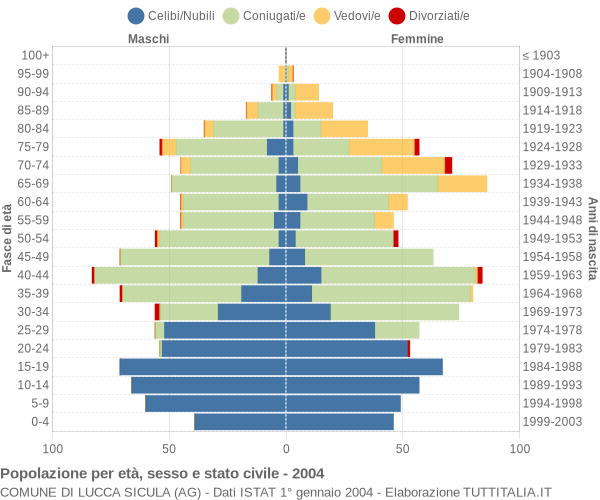 Grafico Popolazione per età, sesso e stato civile Comune di Lucca Sicula (AG)