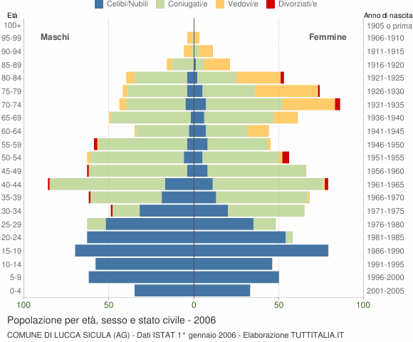 Grafico Popolazione per età, sesso e stato civile Comune di Lucca Sicula (AG)