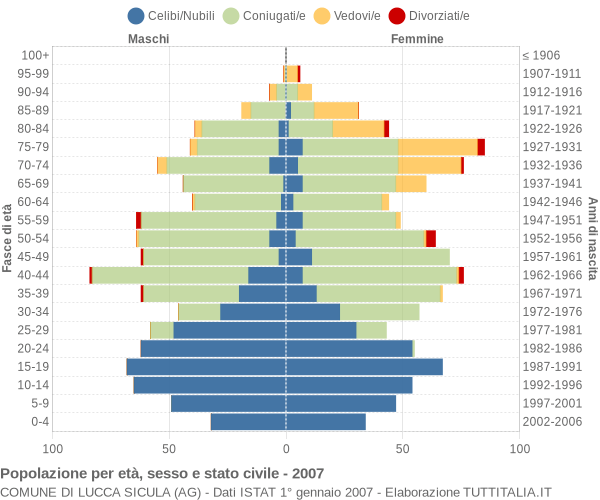 Grafico Popolazione per età, sesso e stato civile Comune di Lucca Sicula (AG)