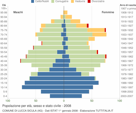 Grafico Popolazione per età, sesso e stato civile Comune di Lucca Sicula (AG)