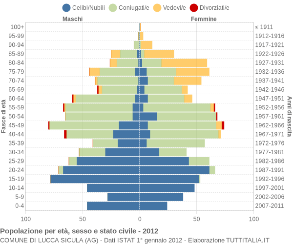 Grafico Popolazione per età, sesso e stato civile Comune di Lucca Sicula (AG)