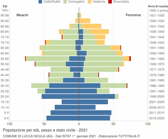 Grafico Popolazione per età, sesso e stato civile Comune di Lucca Sicula (AG)