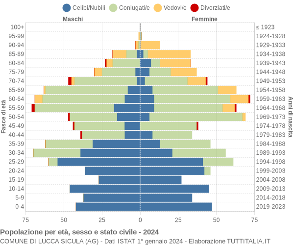 Grafico Popolazione per età, sesso e stato civile Comune di Lucca Sicula (AG)