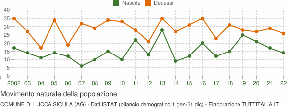 Grafico movimento naturale della popolazione Comune di Lucca Sicula (AG)