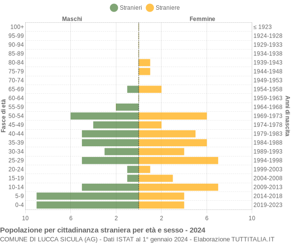 Grafico cittadini stranieri - Lucca Sicula 2024