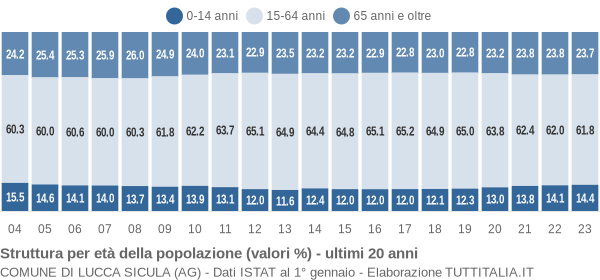 Grafico struttura della popolazione Comune di Lucca Sicula (AG)