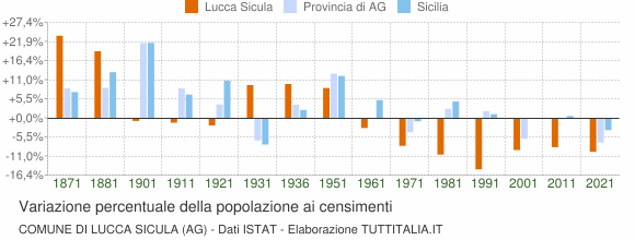 Grafico variazione percentuale della popolazione Comune di Lucca Sicula (AG)