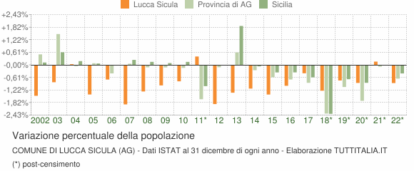 Variazione percentuale della popolazione Comune di Lucca Sicula (AG)