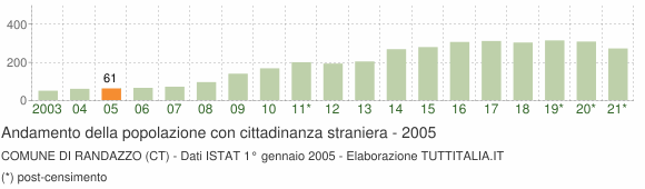 Grafico andamento popolazione stranieri Comune di Randazzo (CT)